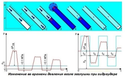 ciocan de apă sistem de încălzire și cum să-l evite - sfaturi practice utile