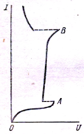 Ionizarea gazului (neutru atom molecule) ionizarea gazului