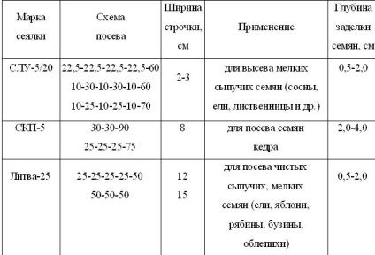 Lab (lungime rânduri semănate) munca de laborator