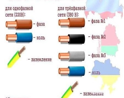 Marcarea de fire și cabluri la instalarea SEP, în panourile electrice