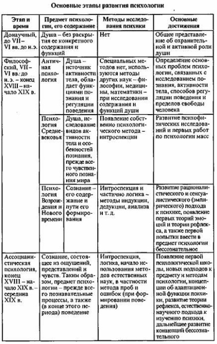 Martsinkovskaya T (t Martsinkovskaya. Istoria de Psihologie) Martsinkovskaya T
