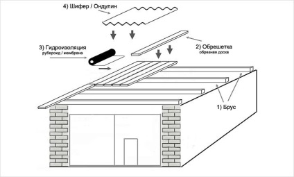 acoperiș Pent de garaj cu mâinile sale - cum să facă