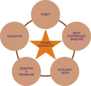 Despre o echipă de vis confortabil de afaceri și de viață la capacitate maximă, un scurt ghid pentru clădiri (managementul resurselor umane) Despre o echipă de vis confortabil de afaceri și de viață la capacitate maximă, un scurt ghid pentru a construi