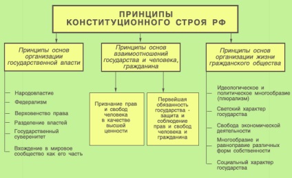 Principiile fundamentale ale ordinii constituționale, democrației în România (Constituția) Principiile fundamentale ale ordinii constituționale, democrației în România