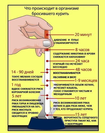 Consecințele renunțării la fumat pe zi, ascuțite, corpul, negativ (consecințele) Consecințele nu pentru fumat zile, ascuțite, corpul, negativ