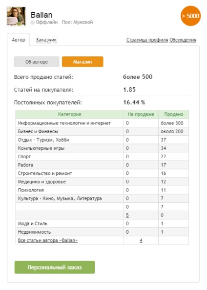 Vanzarea articolelor (veniturile din vânzarea de articole) articole Vanzare