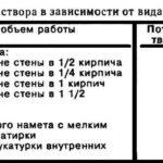 Consumul de ciment pe 1 material de zidărie cubică ca numărul de