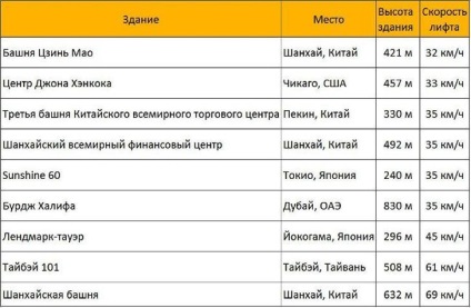 cel mai rapid lift din lume se deplasează cu o viteză de 69 km