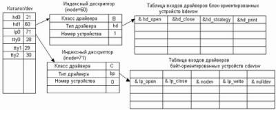 Fișierele speciale ca o interfață universală - General - Sisteme de operare - Articole - Director