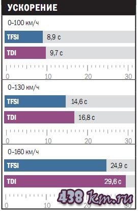 TFSI Benchmark împotriva tdi - Car Review, recenzii, caracteristici, preturi