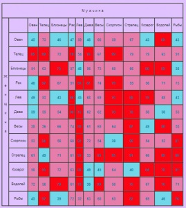 Asemănarea și compatibilitatea zodiilor (mărci) Asemănarea și compatibilitatea semnelor zodiacale