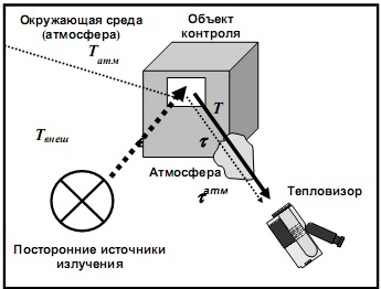 Teoria termografie (longwave radiația infraroșu) Teoria termografiei