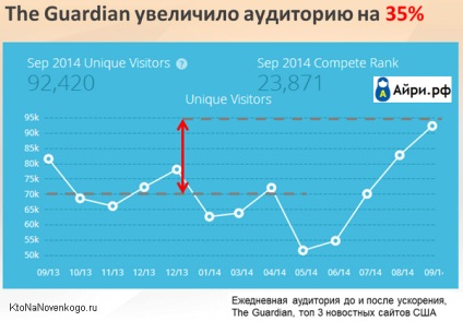 site-ul de accelerare (site) accelerare site-