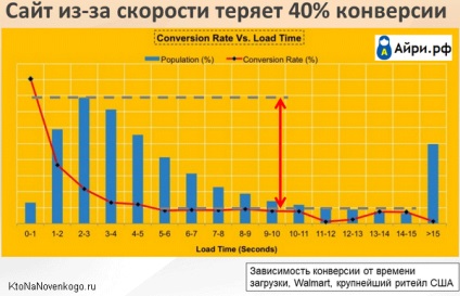 site-ul de accelerare (site) accelerare site-