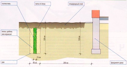 Vibrația de la drum - Echipează șanțului cu un geotextil pentru a proteja casa de vibrații, compania (drum) Vibrația de la drum - Echipează șanțului cu un geotextil pentru a proteja casa de vibrații, compania