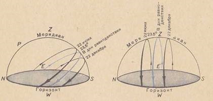Schimbarea calea de zi cu zi a Soarelui deasupra orizontului la diferite latitudini, astronomie