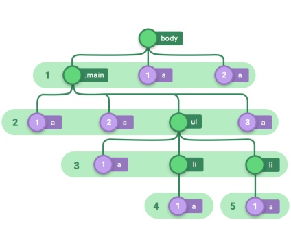 Cum pseudo-clase în css (locul de muncă) Cum pseudo-clase în css