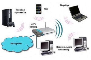 Descrierea rețelei de acasă, și cum să-l creați prin router WiFi