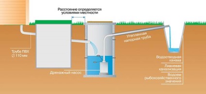 instructiuni septica argilos-video-instalare, cu mâinile lor, ceea ce este mai bine pentru sol argilos ca