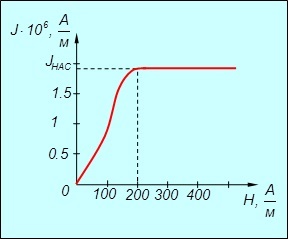 Electricitate și Magnetism