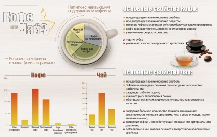 Ca băuturi - ceai și cafea impactul asupra organismului uman