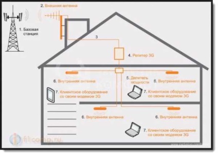 Cum de a crește viteza de internet prin modem 3G câteva sfaturi eficiente