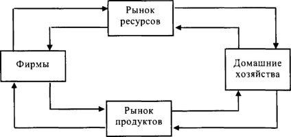 fluxuri circulare model (venitul pe gospodărie) flux circular model