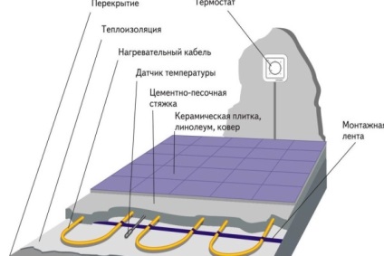 Prezentare generală și instalarea sistemelor de încălzire electrică prin pardoseală sub țiglă în timpul țiglă de stabilire