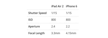 Compara caracteristici și camera foto iPhone 6 iPad 2 aer