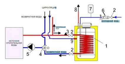 Wiring cazan de încălzire indirectă (gaz, unic și cazan de circuit dublu, cu