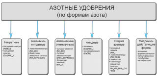 Азотні добрива, довідник (добрива) Азотні добрива, довідник