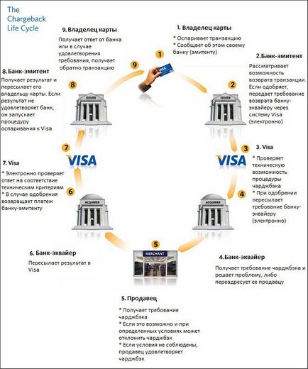 Чарджбек по банківській карті ощадбанку нюанси і підводні камені (ощадбанку) Чарджбек по банківській карті ощадбанку нюанси і підводні камені