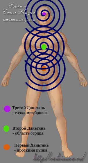 Що таке даньтянь і де його шукати, рейки - стиль життя і оптимізація практики