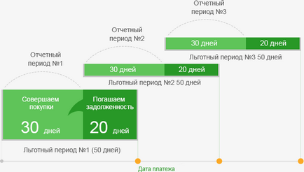 Що таке пільговий період кредитування в ощадбанку (період) Що таке пільговий період кредитування в ощадбанку