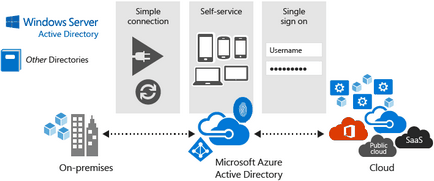 Що таке microsoft azure active directory, microsoft docs