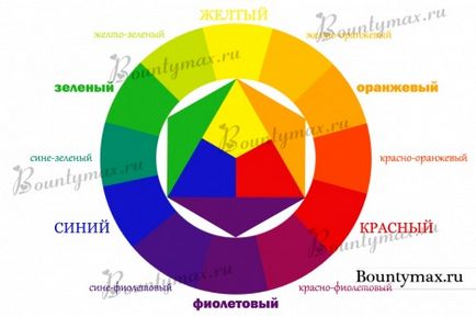 Колірної або хроматичний коло Іттена (коло) Колірної або хроматичний коло Іттена