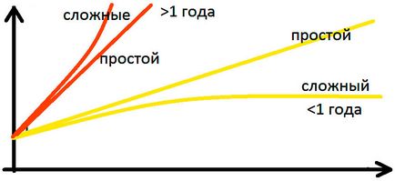 Декурсівних нарахування відсотків (процентів) Декурсівних нарахування відсотків