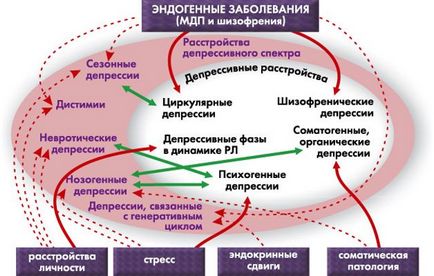 Ендогенний і екзогенний психози причини, симптоми і лікування (ендогенний) Ендогенний і екзогенний психози причини, симптоми і лікування