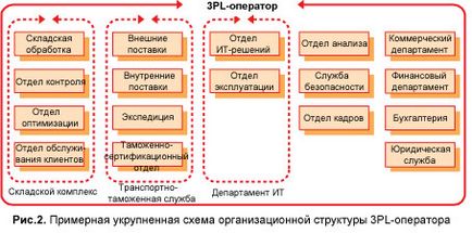 Ця багатостороння логістика (центрального офісу компанії) Ця багатостороння логістика