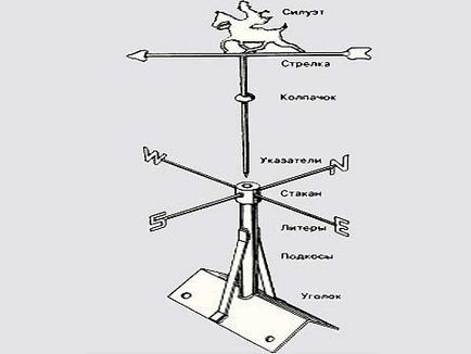 Флюгер на дах як встановити, конструкції кріплення