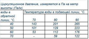 Гравітаційна система опалення будинку своїми руками клапана, схеми, розрахунок