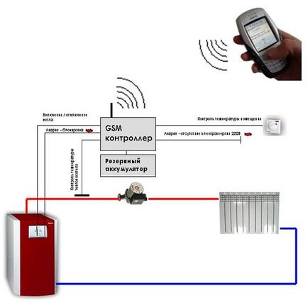 Gsm модуль для котлів опалення, управління, призначення