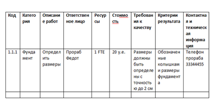 Ієрархічна структура робіт (ІСР) в управлінні проектами, тайм-менеджмент, управління проектами