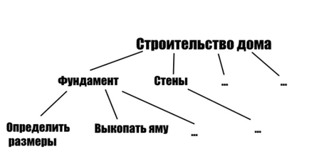 Ієрархічна структура робіт (ІСР) в управлінні проектами, тайм-менеджмент, управління проектами