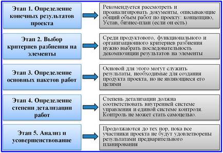 Ієрархічна структура робіт проекту (ІСР)