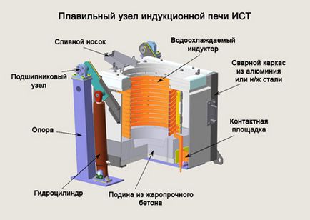 Індукційні печі для плавки металу (металу) Індукційні печі для плавки металу
