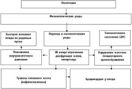 Інструкція по застосуванню окситоцину, що це і для чого призначають (окситоцину) Інструкція по застосуванню окситоцину, що це і для чого призначають