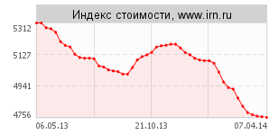 Інвестиції в будівництво житла, квартири, котеджу, пайова житлове (будівництво) Інвестиції в будівництво житла, квартири, котеджу, пайова житлове