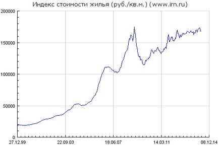 Інвестиції в будівництво житла, квартири, котеджу, пайова житлове (будівництво) Інвестиції в будівництво житла, квартири, котеджу, пайова житлове