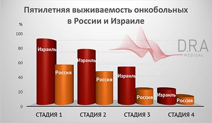 Ізраїль або Україна де краще лікувати рак (лікування раку в Ізраїлі) Ізраїль або Україна де краще лікувати рак